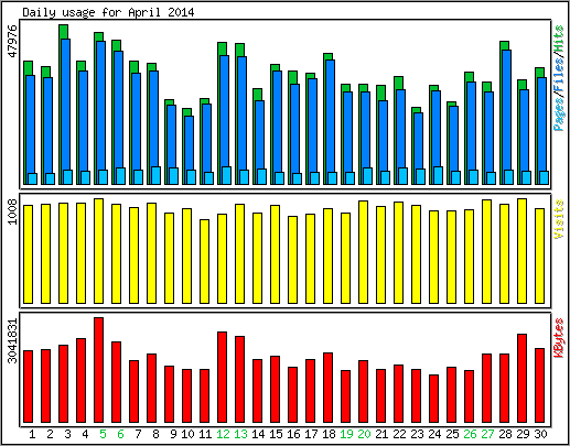 Daily usage