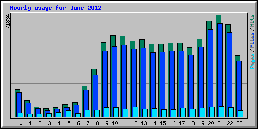 Hourly usage for June 2012